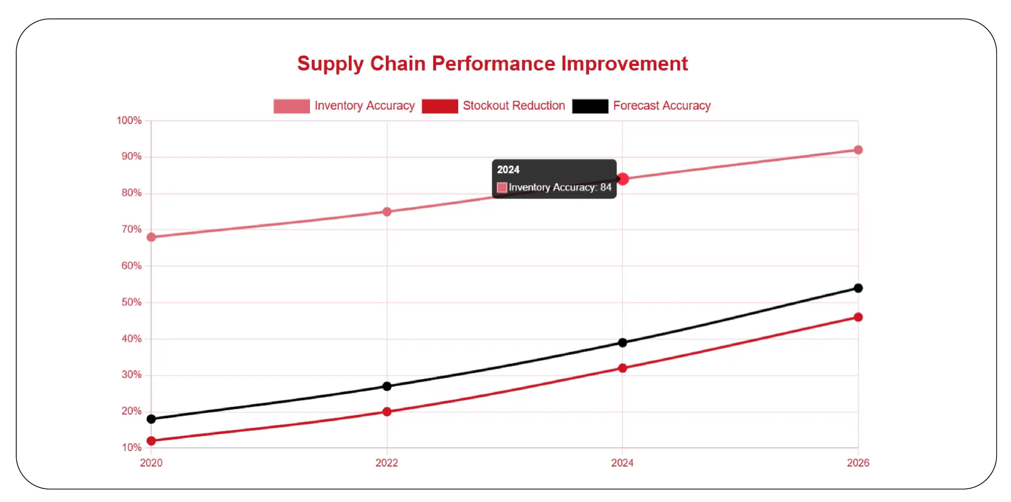 Grocery Inventory Performance Trends (2020–2026)